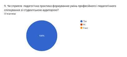 Педагогічна практика магістрів 2023