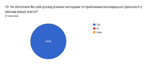 Педагогічна практика магістрів 2023