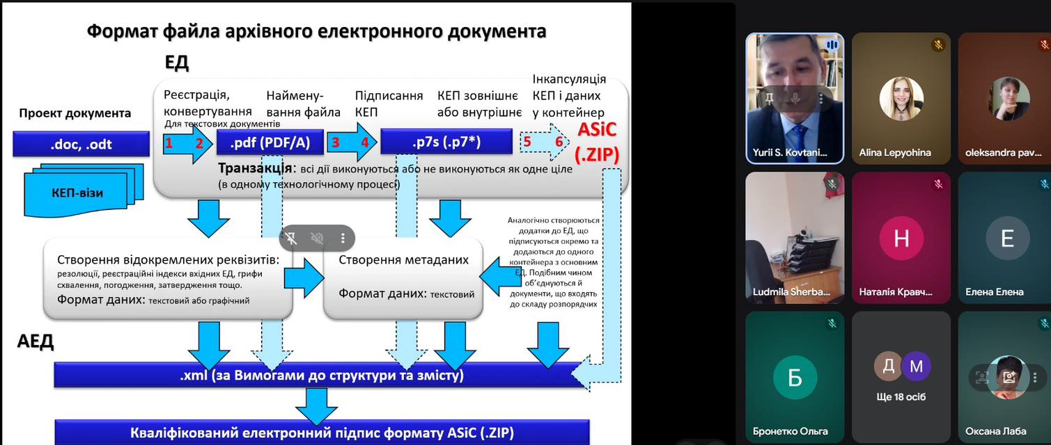 Створювати електронні документи легко, основне завдання - їх зберегти впродовж визначеного терміну