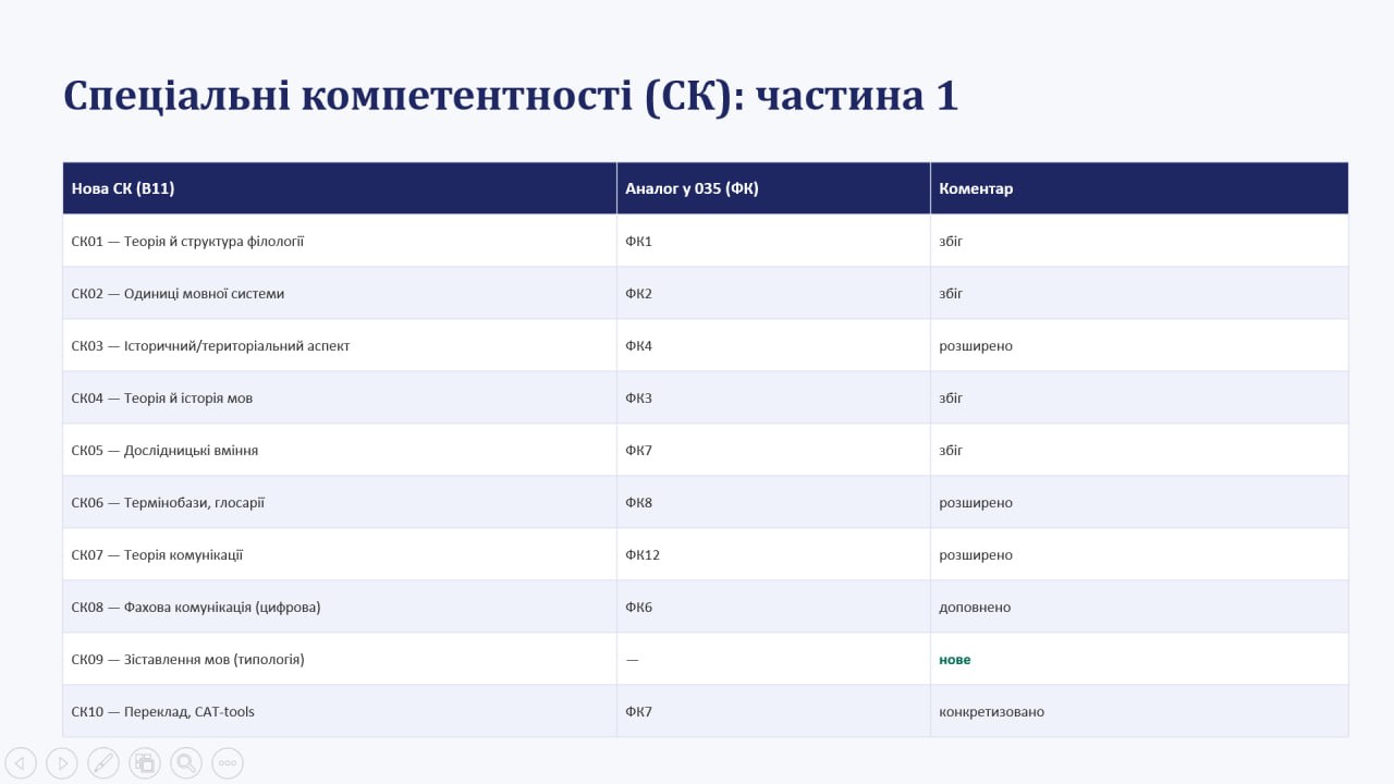 Від Стандарту 035 до В11: на кафедрі філології та перекладу обговорили вектори трансформації освітніх програм