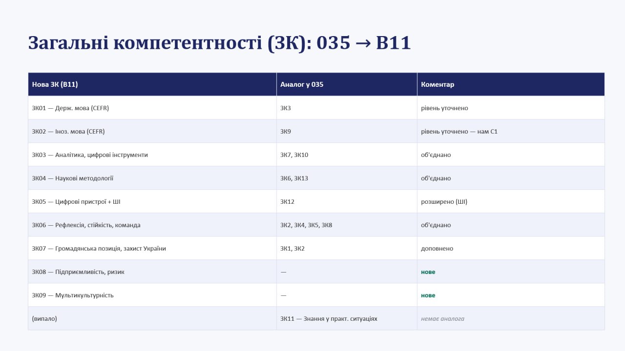 Від Стандарту 035 до В11: на кафедрі філології та перекладу обговорили вектори трансформації освітніх програм