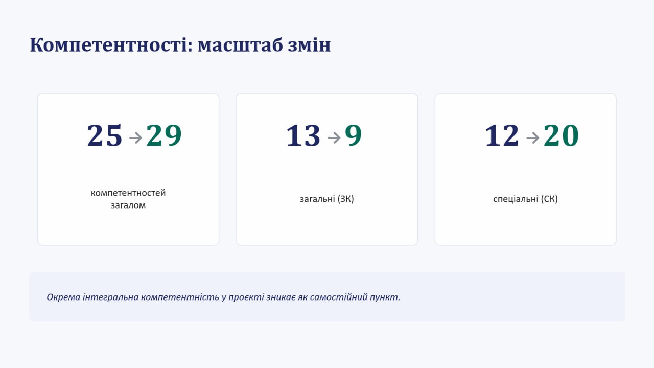 Від Стандарту 035 до В11: на кафедрі філології та перекладу обговорили вектори трансформації освітніх програм