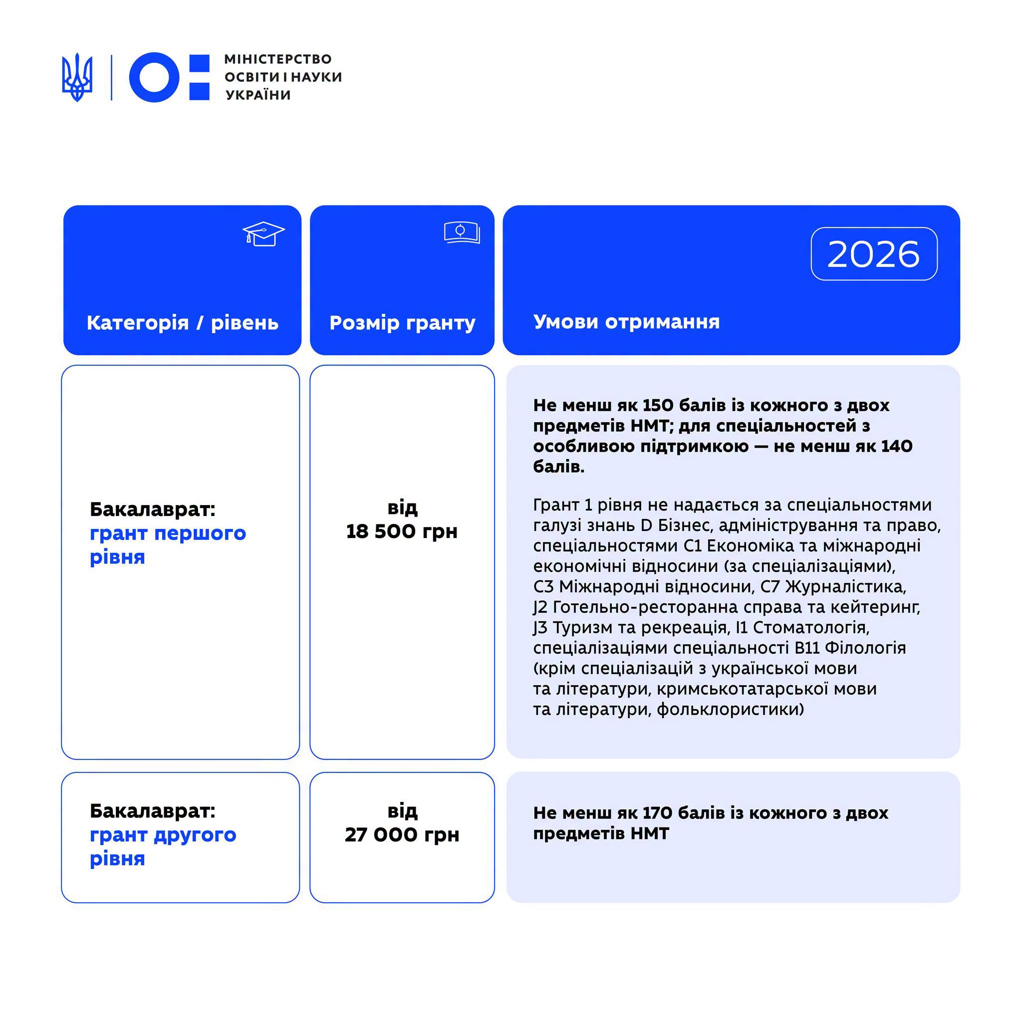 Гранти для бакалаврів