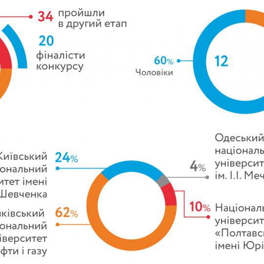 62% кандидатів з освітою ІФНТУНГ поповнили команду «Нафтогаз»  