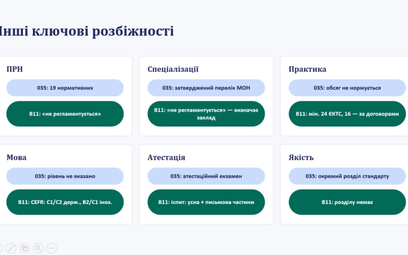 Від Стандарту 035 до В11: на кафедрі філології та перекладу обговорили вектори трансформації освітніх програм