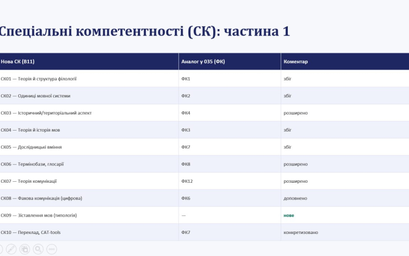 Від Стандарту 035 до В11: на кафедрі філології та перекладу обговорили вектори трансформації освітніх програм