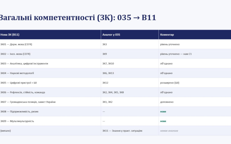 Від Стандарту 035 до В11: на кафедрі філології та перекладу обговорили вектори трансформації освітніх програм