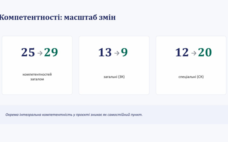 Від Стандарту 035 до В11: на кафедрі філології та перекладу обговорили вектори трансформації освітніх програм